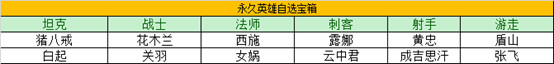 王者榮耀瑞象送福活動怎么玩